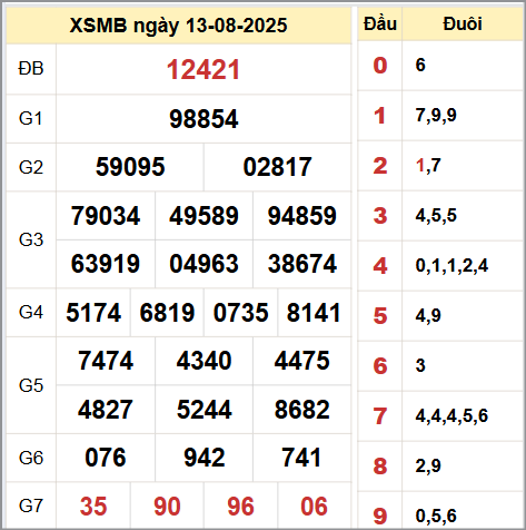 Phân tích KQXSMB 15/8/2025 hôm nay chính xác nhất