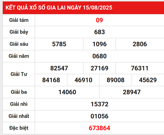 Phân tích giải đặc biệt XSGL ngày 22/8/2025 hôm nay