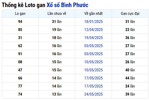 Lô gan XS Bình Phước 30/8/2025