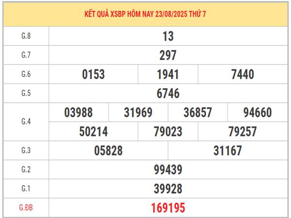 XS Bình Phước ngày 23/8/2025