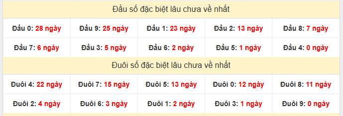 - Thống kê đầu đuôi đặc biệt XSDN lâu chưa về