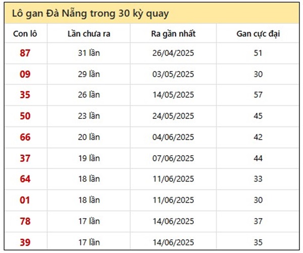 Phân tích XSDNG ngày 13/8/2025 số đẹp đài Đà Nẵng