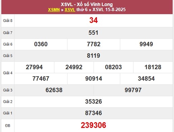 Phân tích XSVL ngày 22/8/2025 thống kê lô VIP Vĩnh Long