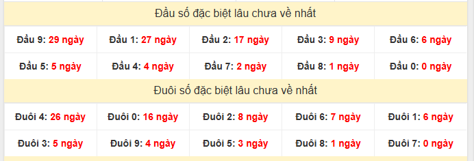 - Thống kê đầu đuôi XSDN lâu chưa về