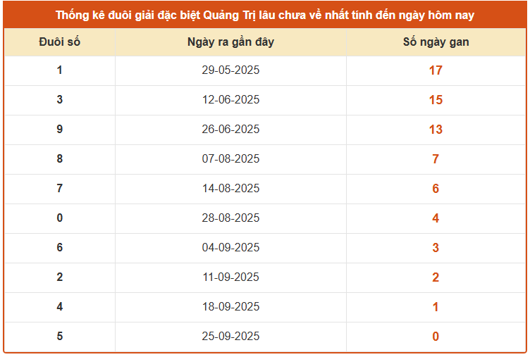 Thống kê đuổi giải đặc biệt XS Quảng Trị ngày 2/10/2025