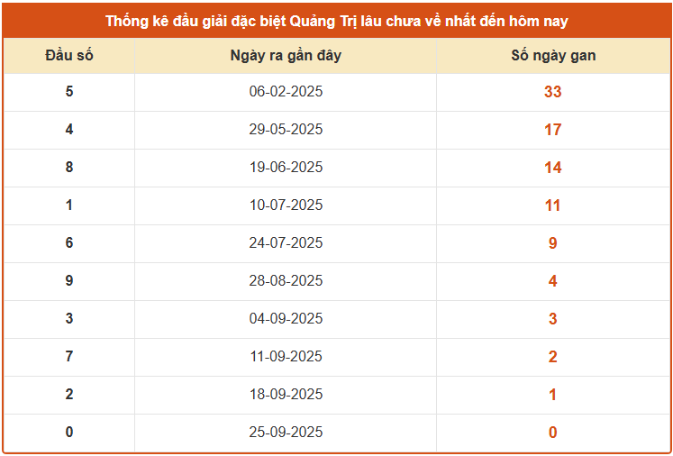 Thống kê đầu GDB xổ số Quảng Trị 2/10/2025