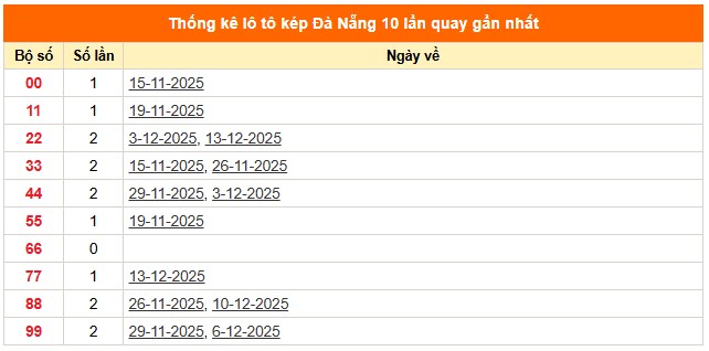 Thống kê chi tiết xổ số Đà Nẵng ngày 20/12/2025