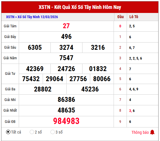 Phân tích chuyên sâu kết quả XS Tây Ninh kỳ trước 