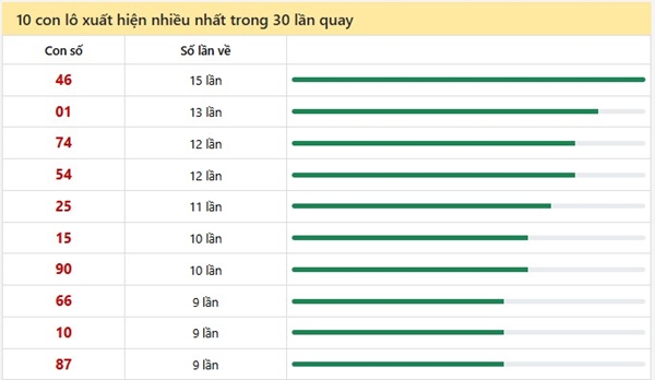 Tham khảo soi cầu DNO ngày 28/3/2026 thứ 7 miễn phí