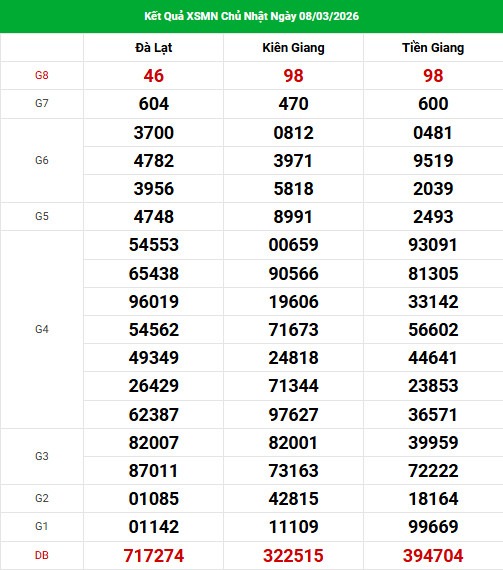 Dự đoán XSMN ngày 15 tháng 3 năm 2026 chủ nhật thần tài