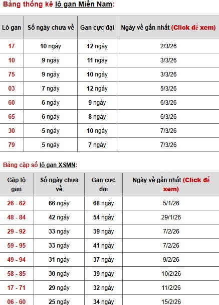 Dự đoán XSMN ngày 15 tháng 3 năm 2026 chủ nhật thần tài