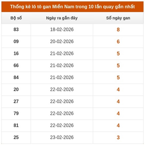 Dự đoán XSMN 11/3/2026 - Soi cầu Miền Nam thứ 4 miễn phí