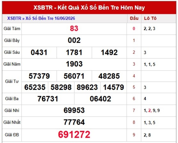 Dự đoán XSBTR ngày 23/6/2026 thứ 3 chính xác nhất
