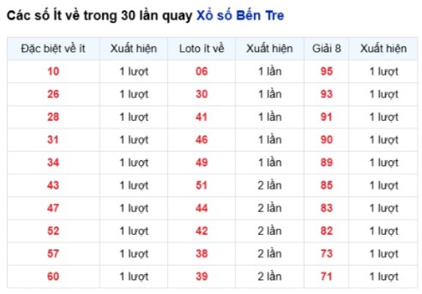 Dự đoán XSBTR ngày 23/6/2026 thứ 3 chính xác nhất