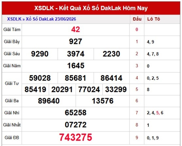Dự đoán XSDLK ngày 30/6/2026 thứ 3 chính xác 100