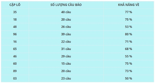 Dự đoán XSDLK ngày 30/6/2026 thứ 3 chính xác 100