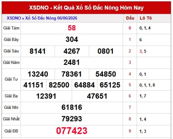 Dự đoán XSDNO ngày 13/6/2026 thứ 7 chính xác nhất