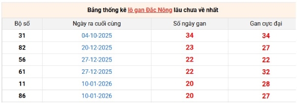 Dự đoán XSDNO ngày 13/6/2026 thứ 7 chính xác nhất