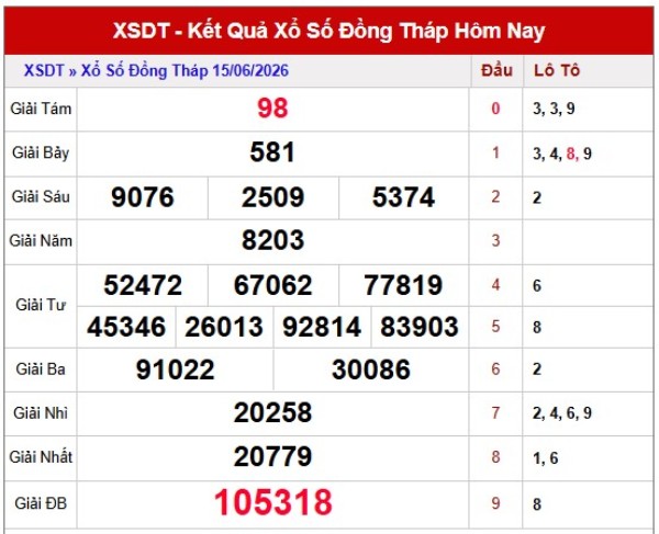 Dự đoán XSDT ngày 22/6/2026 thứ 2 siêu chuẩn hôm nay