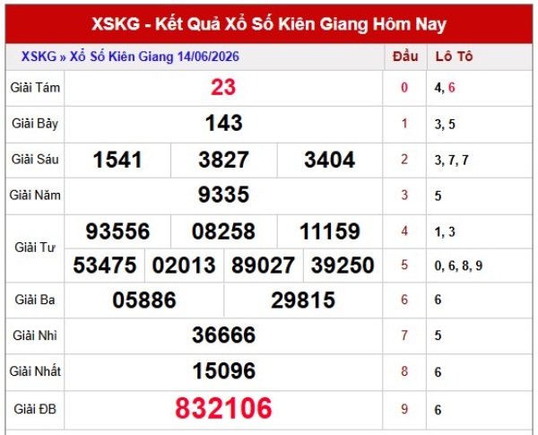 Dự đoán XSKG ngày 21/6/2026 chủ nhật VIP hôm nay