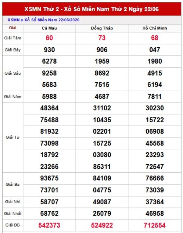 Dự đoán XSMN 29/6/2026 - Dự đoán miền Nam thứ 2 thần tài