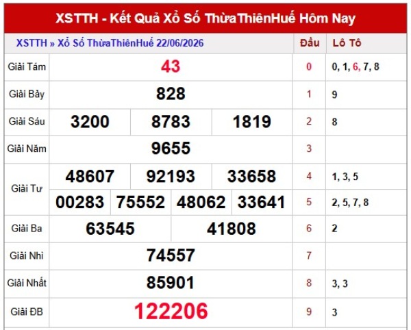 Dự đoán XSTTH ngày 28/6/2026 chủ nhật chính xác 100