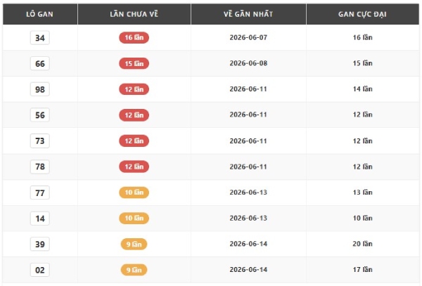Dự đoán XSTTH ngày 28/6/2026 chủ nhật chính xác 100