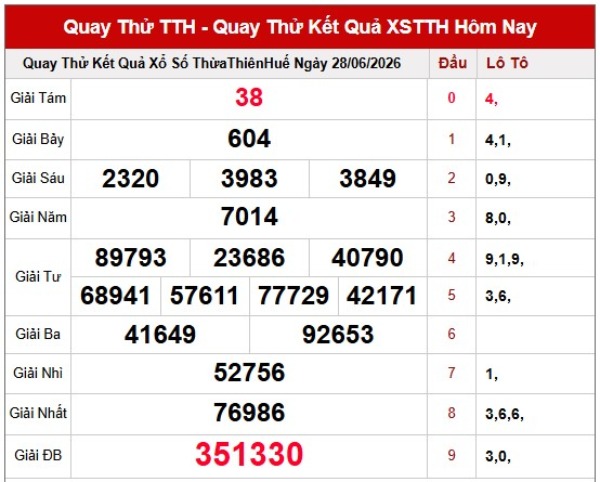 Dự đoán XSTTH ngày 28/6/2026 chủ nhật chính xác 100
