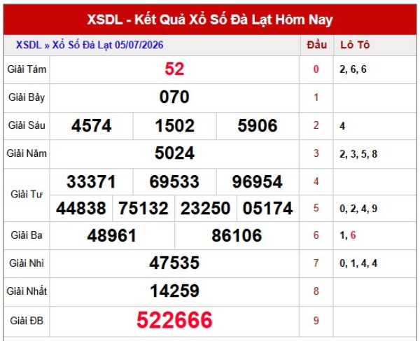 Dự đoán XSDL ngày 12/7/2026 chủ nhật chính xác nhất