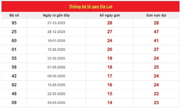 Dự đoán XSDL ngày 12/7/2026 chủ nhật chính xác nhất