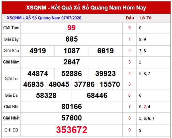Dự đoán XSQNM ngày 14/7/2026 thứ 3 miễn phí chuẩn xác