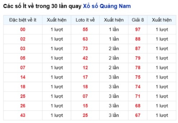Dự đoán XSQNM ngày 14/7/2026 thứ 3 miễn phí chuẩn xác
