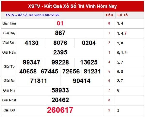 Dự đoán XSTV ngày 10/7/2026 thứ 6 thần tài hôm nay