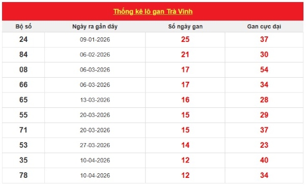 Dự đoán XSTV ngày 10/7/2026 thứ 6 thần tài hôm nay